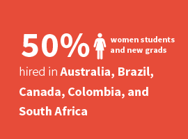 Fact box that says 50% of women students and new grads hired in Australia, Brazil, Canada, Colombia and South Africa