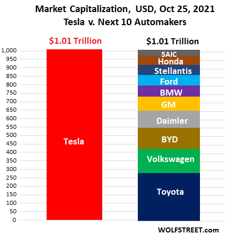 Tesla comparativement aux 10 autres constructeurs les plus prospères