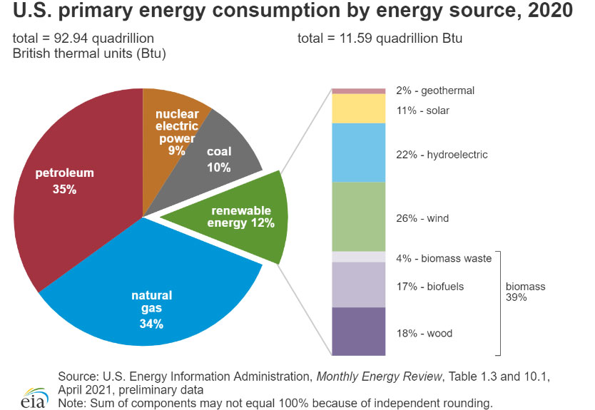 Consommation d’énergie primaire aux États-Unis