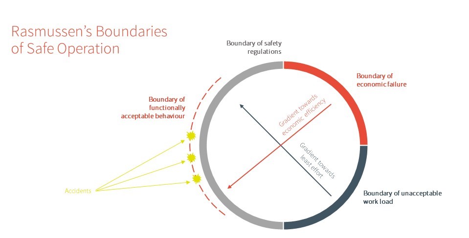 Rasmussens Boundaries of Safe Operations Chart