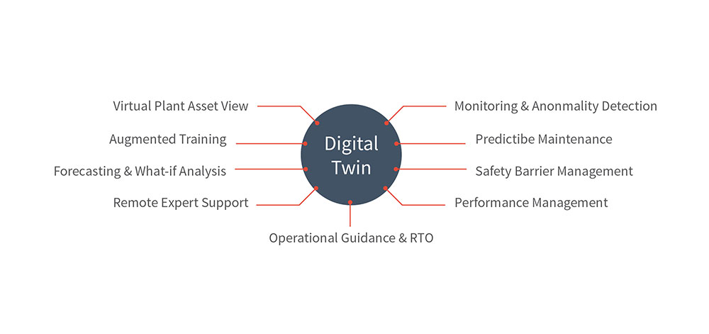 Las aplicaciones de gemelos digitales desarrolladas en Hatch hacen que el gemelo digital sea una herramienta de tecnología disruptiva para su estrategia de Industria 4.0