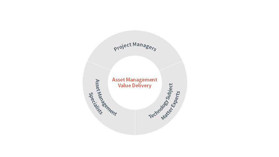 Many complementary skills are needed for successful risk-based asset management.