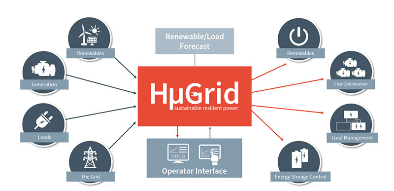 A key tool to enable this integration is a fast-response microgrid controller, such as Hatch’s HμGrid