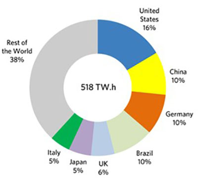 Production of Electricity using Biomass across the Globe
