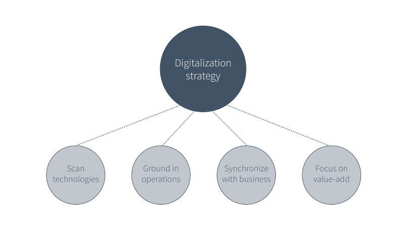 Elements of a successful digital strategy roadmap