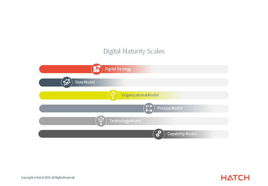 The core business domains of a Digital Maturity Assessment (DMA) from Hatch