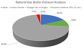  The composition of typical boiler exhaust when  fueled by natural gas